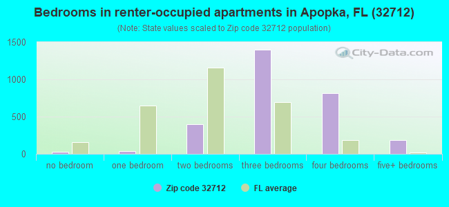 Bedrooms in renter-occupied apartments in Apopka, FL (32712) 