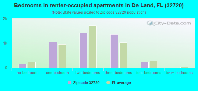 Bedrooms in renter-occupied apartments in De Land, FL (32720) 