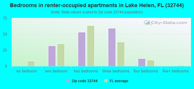 Bedrooms in renter-occupied apartments in Lake Helen, FL (32744) 