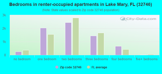 Bedrooms in renter-occupied apartments in Lake Mary, FL (32746) 