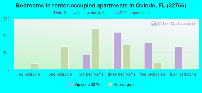 Bedrooms in renter-occupied apartments in Oviedo, FL (32766) 