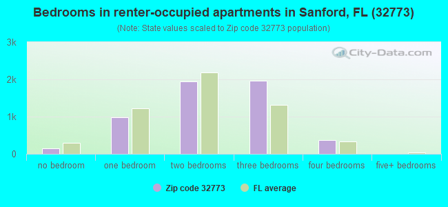 Bedrooms in renter-occupied apartments in Sanford, FL (32773) 
