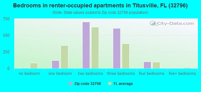 Bedrooms in renter-occupied apartments in Titusville, FL (32796) 