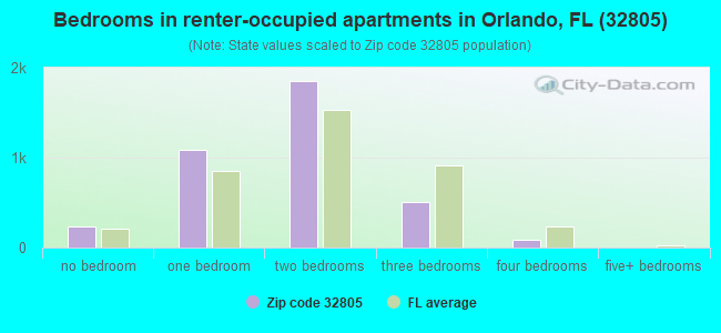 Bedrooms in renter-occupied apartments in Orlando, FL (32805) 