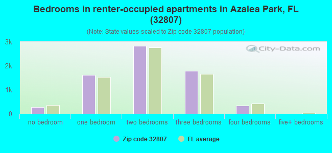 Bedrooms in renter-occupied apartments in Azalea Park, FL (32807) 