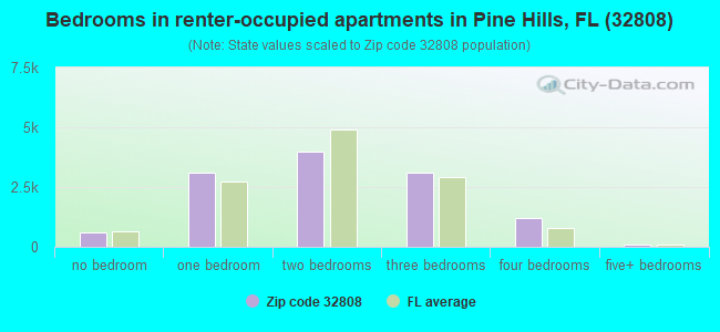 Bedrooms in renter-occupied apartments in Pine Hills, FL (32808) 