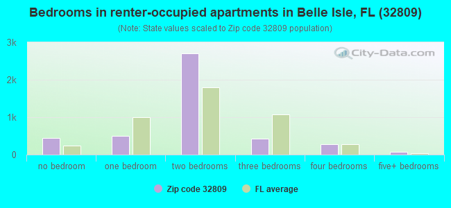 Bedrooms in renter-occupied apartments in Belle Isle, FL (32809) 