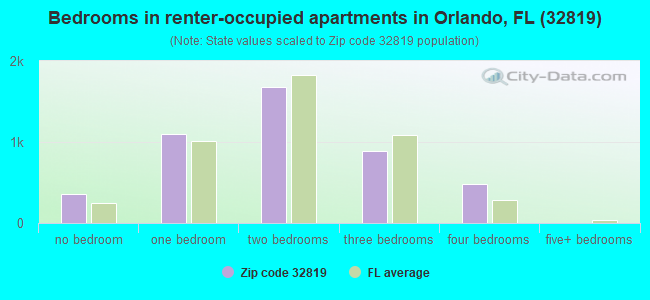 Bedrooms in renter-occupied apartments in Orlando, FL (32819) 