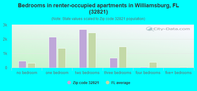 Bedrooms in renter-occupied apartments in Williamsburg, FL (32821) 