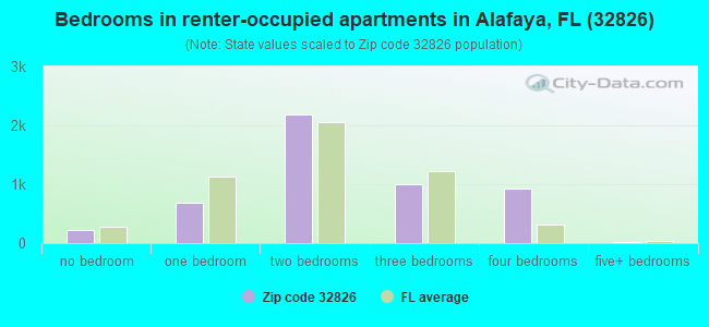 Bedrooms in renter-occupied apartments in Alafaya, FL (32826) 