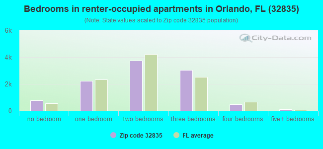Bedrooms in renter-occupied apartments in Orlando, FL (32835) 