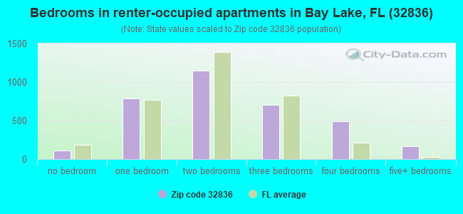 Bedrooms in renter-occupied apartments in Bay Lake, FL (32836) 
