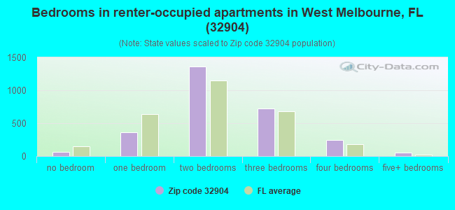 Bedrooms in renter-occupied apartments in West Melbourne, FL (32904) 