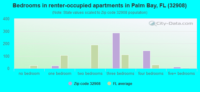 Bedrooms in renter-occupied apartments in Palm Bay, FL (32908) 