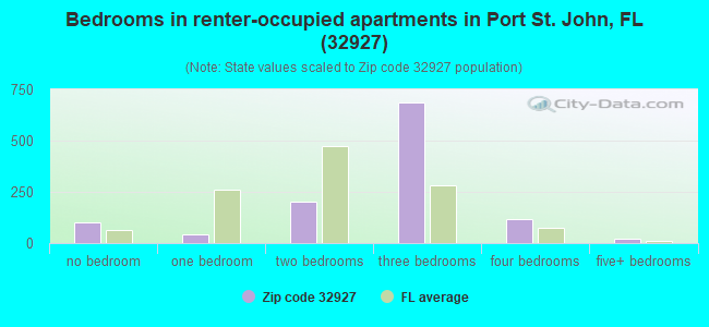 Bedrooms in renter-occupied apartments in Port St. John, FL (32927) 