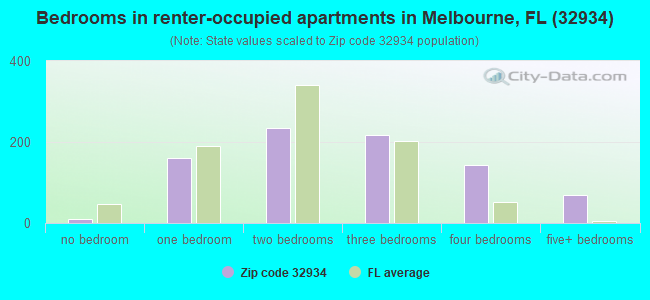 Bedrooms in renter-occupied apartments in Melbourne, FL (32934) 