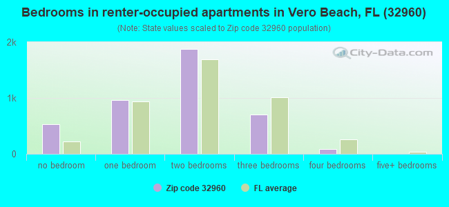 Bedrooms in renter-occupied apartments in Vero Beach, FL (32960) 