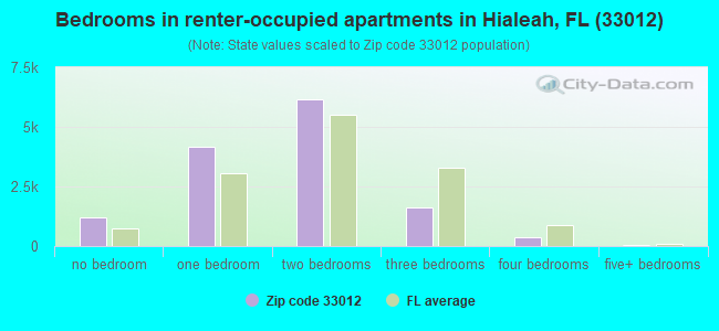 Bedrooms in renter-occupied apartments in Hialeah, FL (33012) 