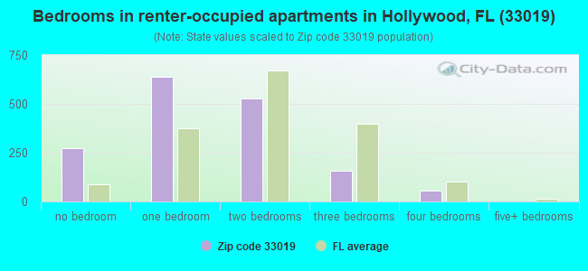 Bedrooms in renter-occupied apartments in Hollywood, FL (33019) 