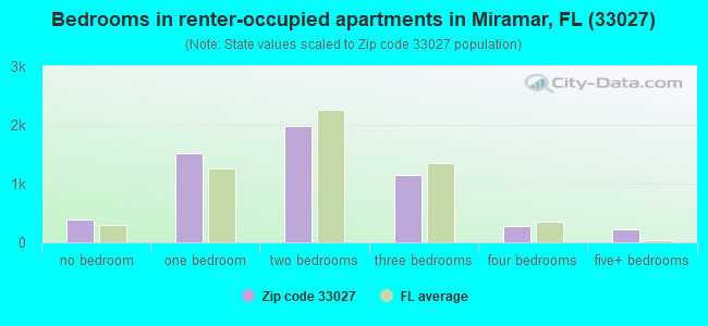 Bedrooms in renter-occupied apartments in Miramar, FL (33027) 