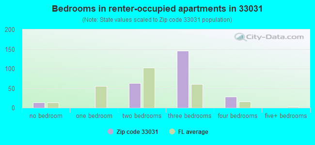 Bedrooms in renter-occupied apartments in 33031 