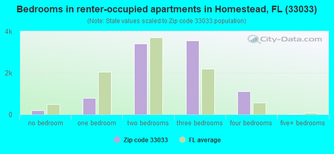 Bedrooms in renter-occupied apartments in Homestead, FL (33033) 
