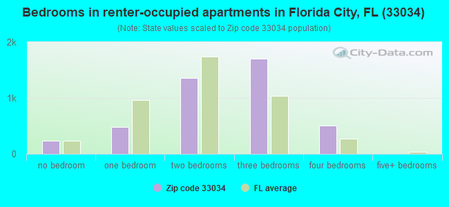 Bedrooms in renter-occupied apartments in Florida City, FL (33034) 