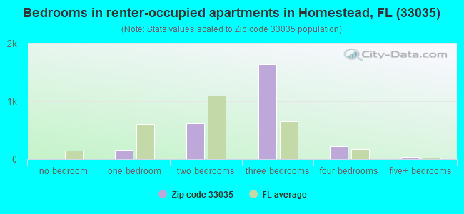 Bedrooms in renter-occupied apartments in Homestead, FL (33035) 