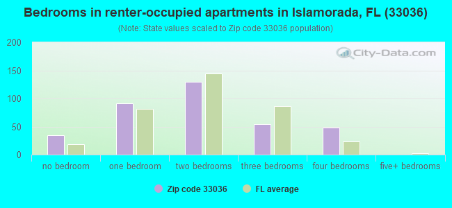 Bedrooms in renter-occupied apartments in Islamorada, FL (33036) 