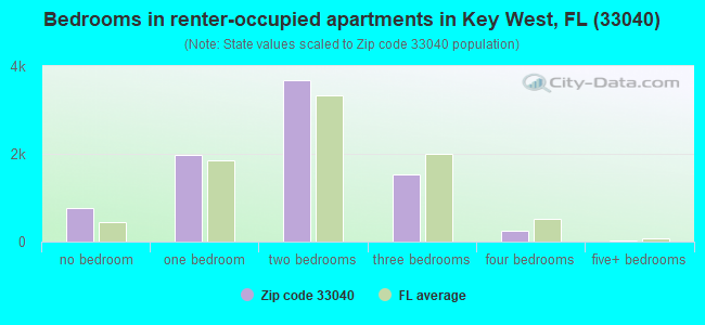 Bedrooms in renter-occupied apartments in Key West, FL (33040) 