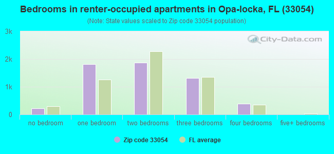 Bedrooms in renter-occupied apartments in Opa-locka, FL (33054) 
