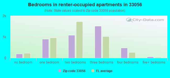 Bedrooms in renter-occupied apartments in 33056 