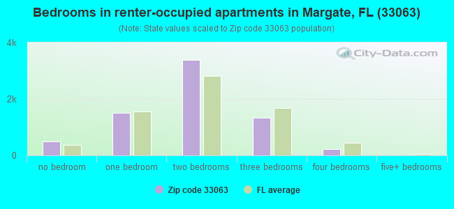 Bedrooms in renter-occupied apartments in Margate, FL (33063) 