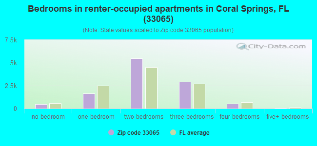 Bedrooms in renter-occupied apartments in Coral Springs, FL (33065) 