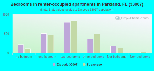 Bedrooms in renter-occupied apartments in Parkland, FL (33067) 