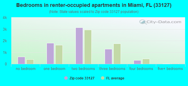 Bedrooms in renter-occupied apartments in Miami, FL (33127) 