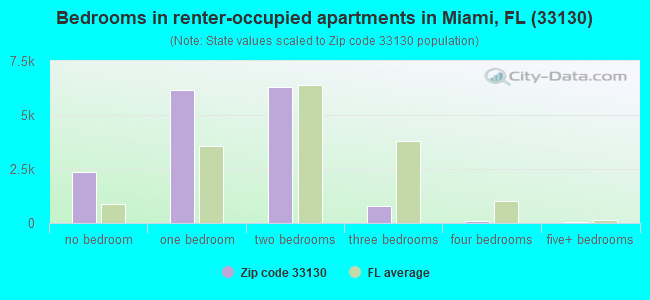 Bedrooms in renter-occupied apartments in Miami, FL (33130) 