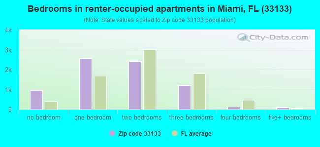 Bedrooms in renter-occupied apartments in Miami, FL (33133) 