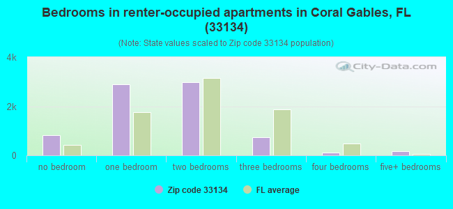 Bedrooms in renter-occupied apartments in Coral Gables, FL (33134) 