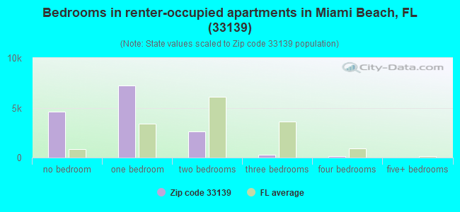 Bedrooms in renter-occupied apartments in Miami Beach, FL (33139) 