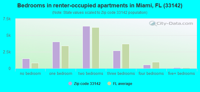 Bedrooms in renter-occupied apartments in Miami, FL (33142) 
