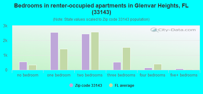 Bedrooms in renter-occupied apartments in Glenvar Heights, FL (33143) 