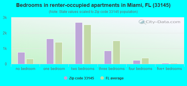 Bedrooms in renter-occupied apartments in Miami, FL (33145) 