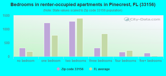 Bedrooms in renter-occupied apartments in Pinecrest, FL (33156) 