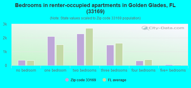 Bedrooms in renter-occupied apartments in Golden Glades, FL (33169) 