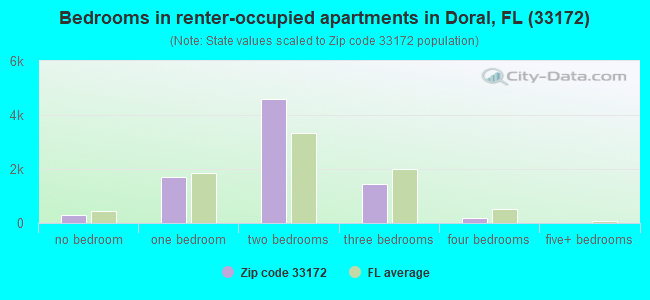 Bedrooms in renter-occupied apartments in Doral, FL (33172) 