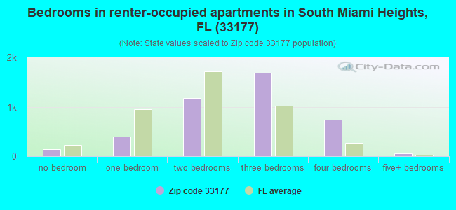 Bedrooms in renter-occupied apartments in South Miami Heights, FL (33177) 