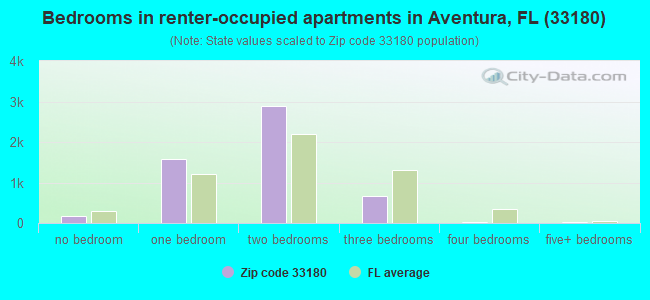 Bedrooms in renter-occupied apartments in Aventura, FL (33180) 