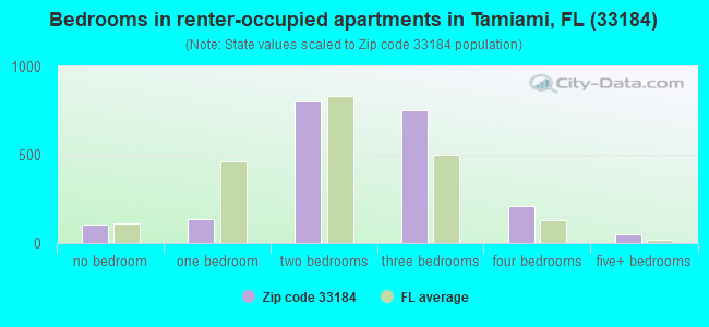 Bedrooms in renter-occupied apartments in Tamiami, FL (33184) 