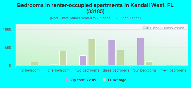 Bedrooms in renter-occupied apartments in Kendall West, FL (33185) 